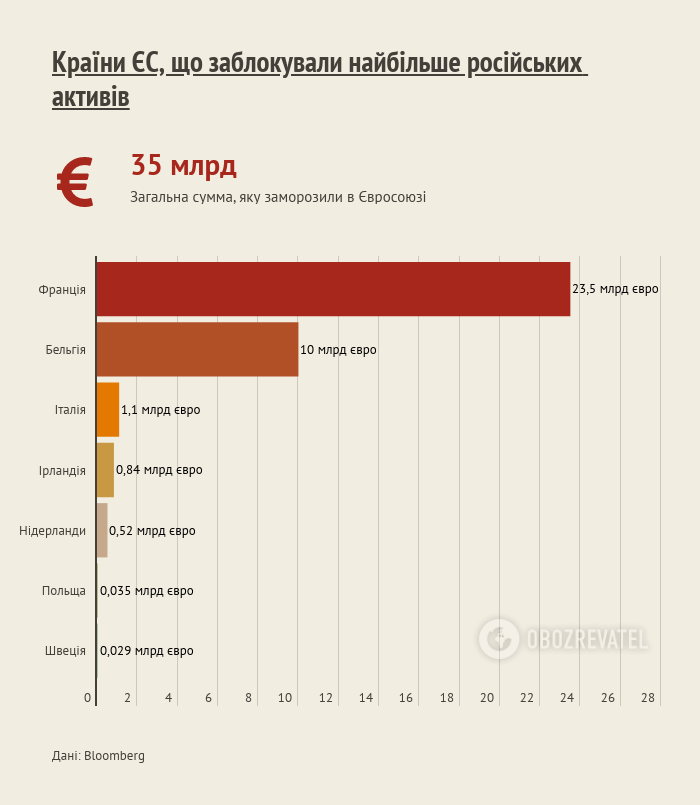 Країни ЄС, які найбільше заарештували активів з РФ