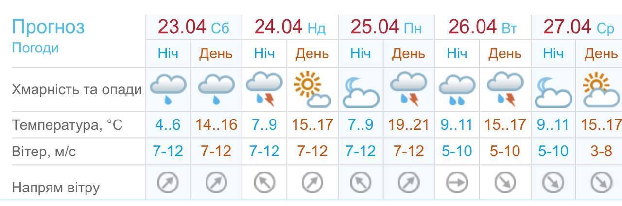 Погода в Киеве на Пасху 2022.