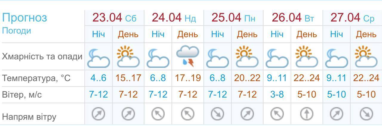 Погода в Луганске на Пасху 2022.