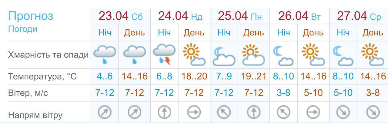 Погода в Одесі на Великдень-2022.