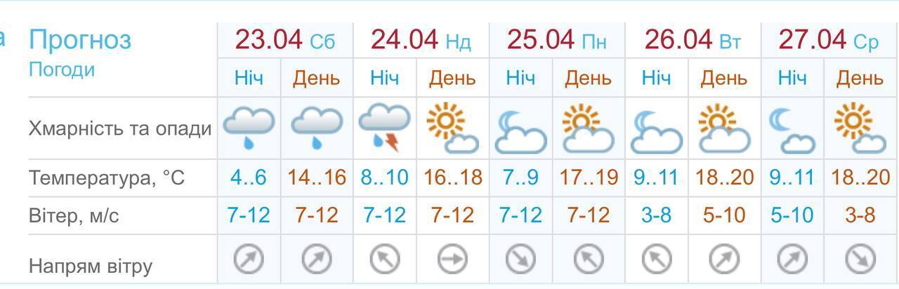 Погода в Сімферополі на Великдень 2022 року.