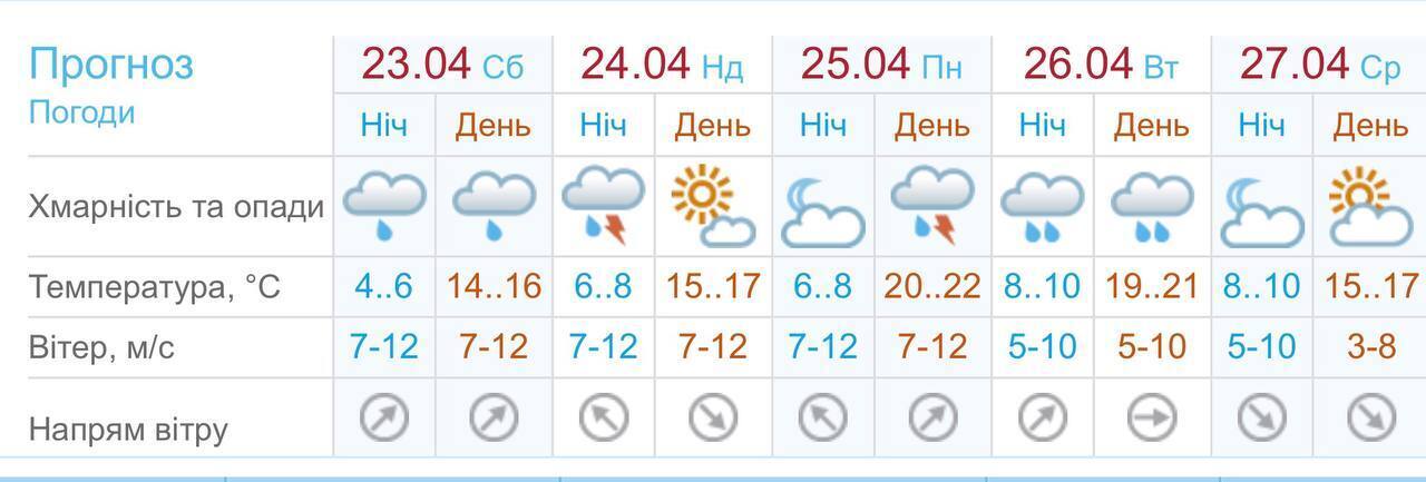 Погода в Черкасах на Великдень 2022-го.