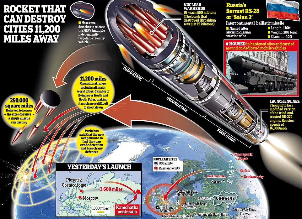 Характеристики ракеты "Сармат". Инфографика