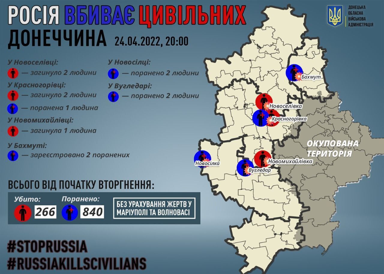 Оккупанты за сутки убили в Донецкой области 5 человек.