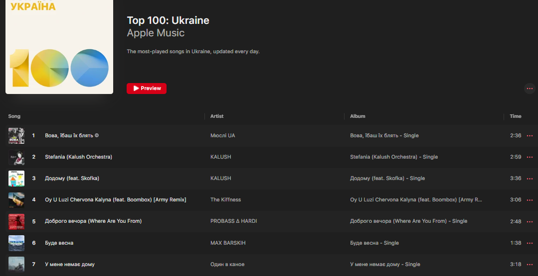 Топ-100 песен, которые слушают украинцы сейчас.