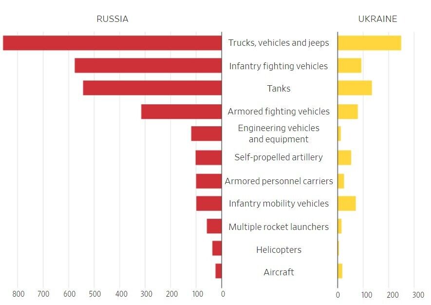 Соотношение потерь военной техники России и Украины