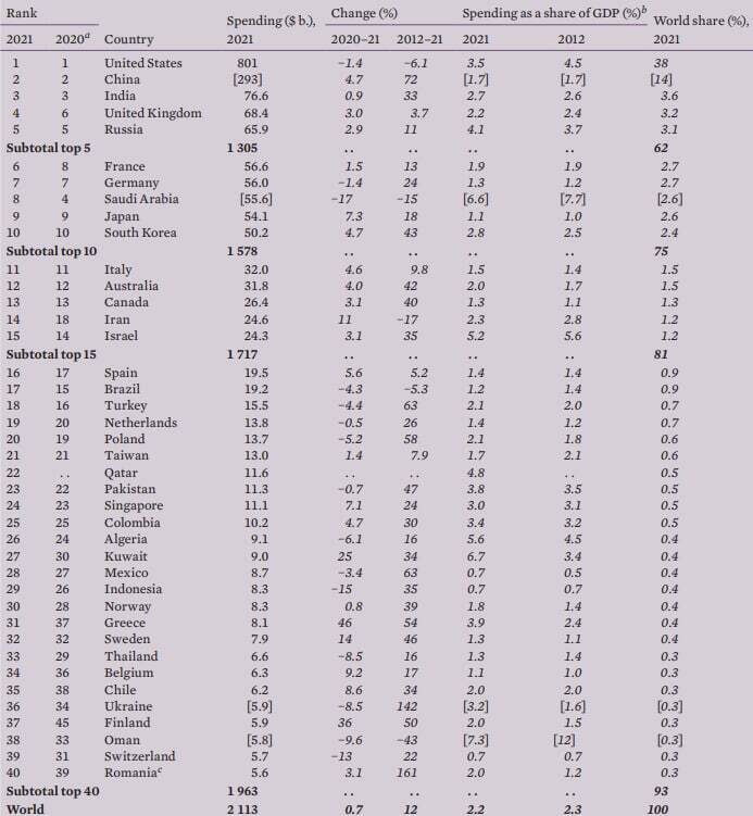 Рейтинг країн із витрат на озброєння у 2021 році