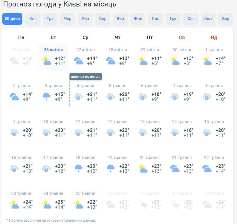 Погода у Києві на травень-2022
