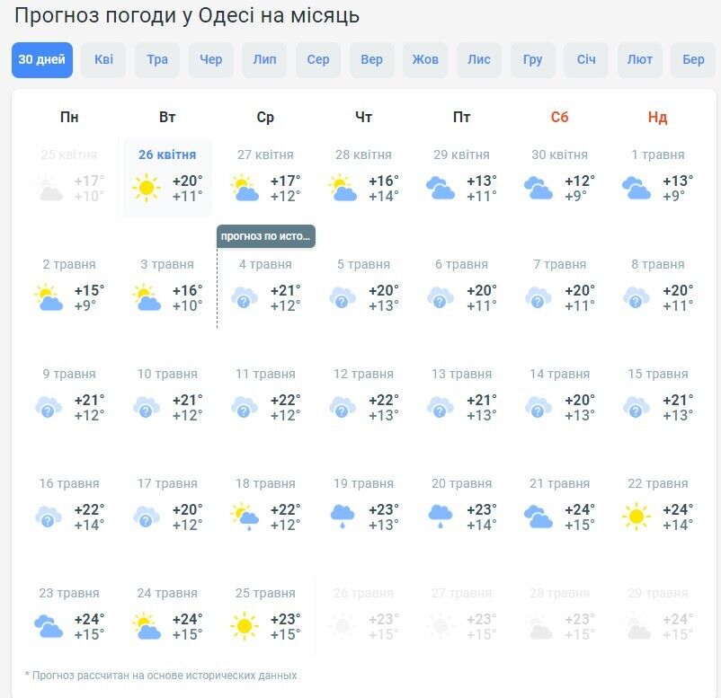 Погода в Одессе на май 2022 года