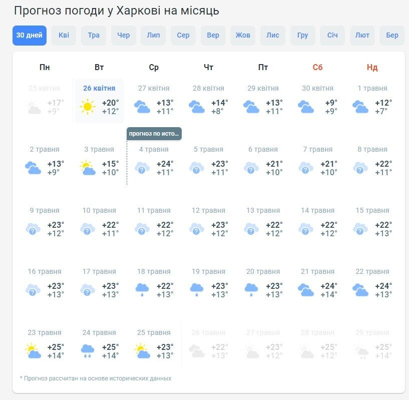 Погода в Харькове на май 2022 года