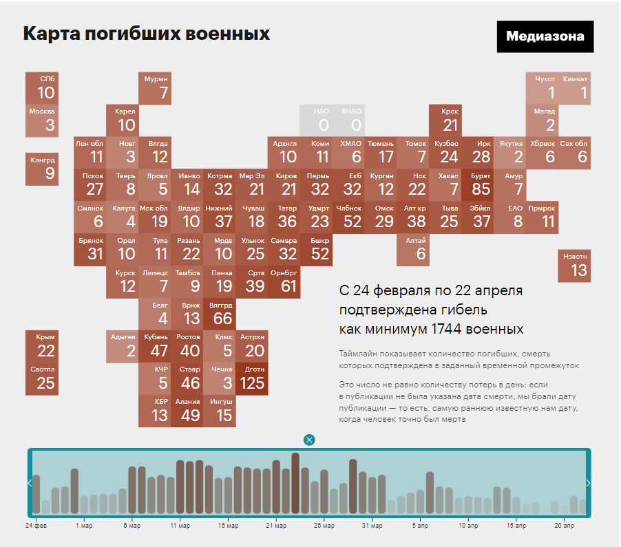 Распределение потерь, о которых сообщалось, по регионам РФ