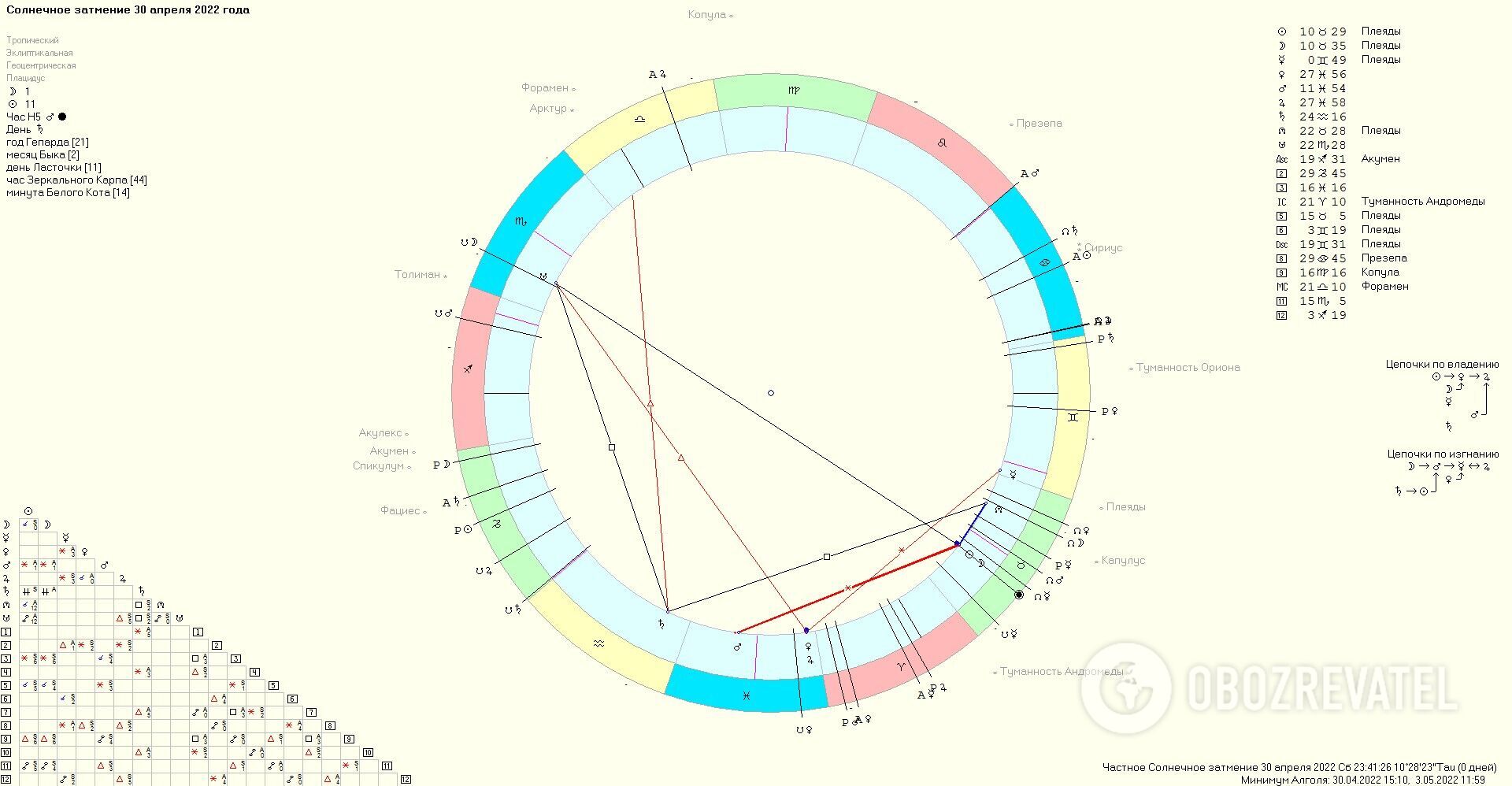 Схема солнечного затмения 30 апреля 2022 года.