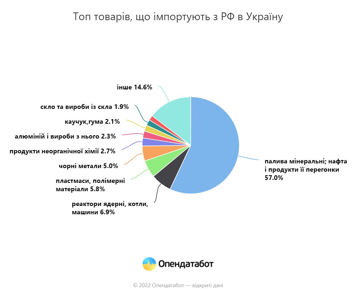 Що Україна купувала в Росії