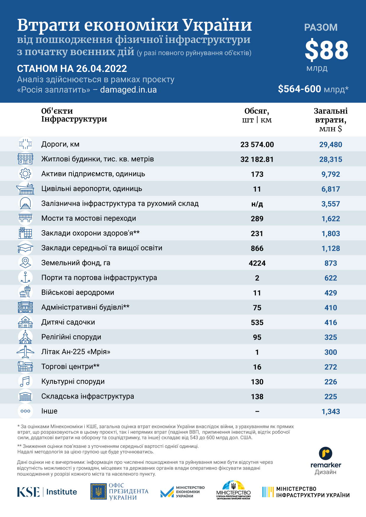 Прямые потери инфраструктуры Украины