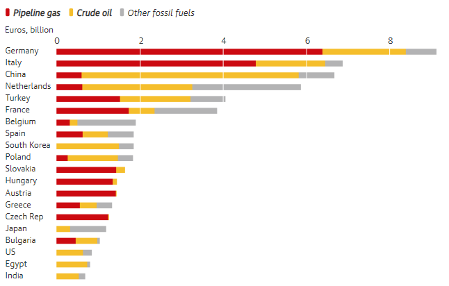 Ile gazu i ropy kupiły z Rosji różne kraje