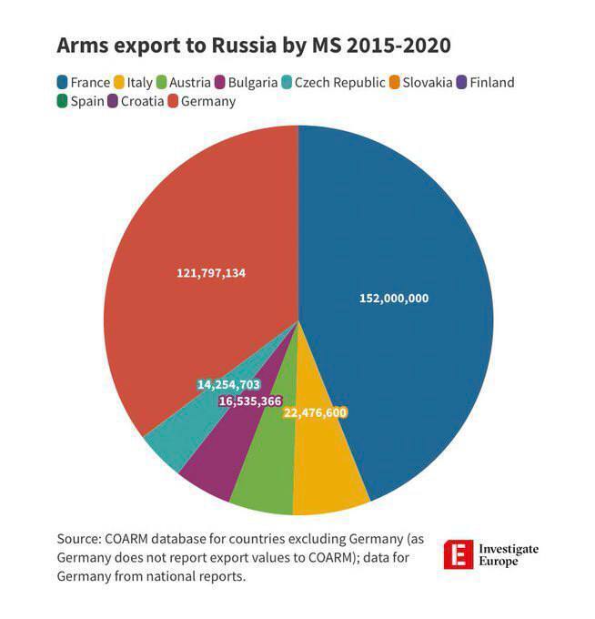 Країни-експортери зброї в РФ