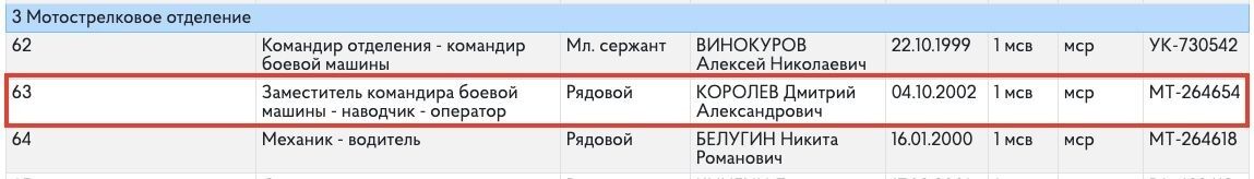 Дані про окупанта Корольова