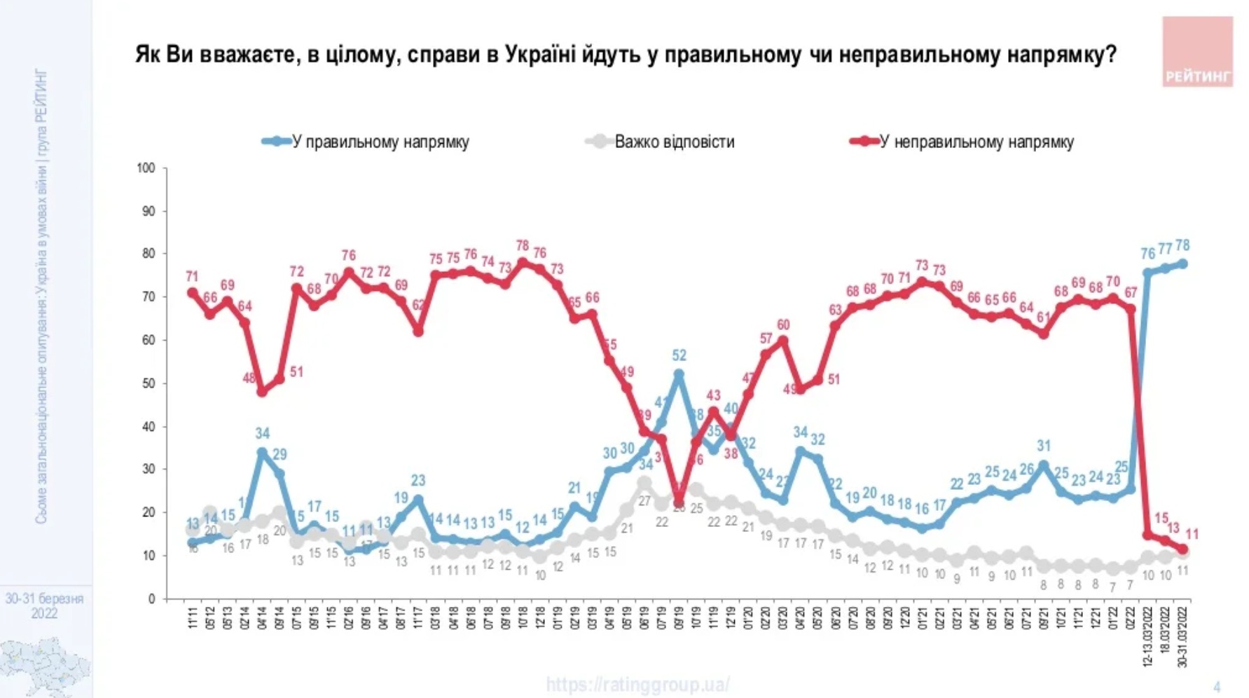 Українці вважають, що держава рухається у правильному напрямку.