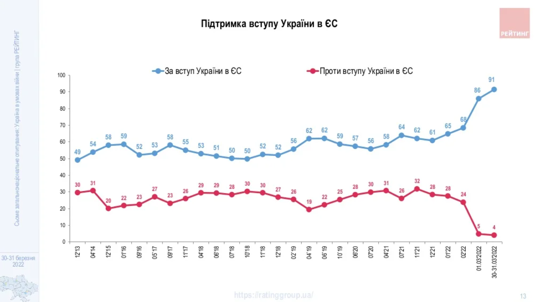 Поддержка вступления Украины в ЕС растет.