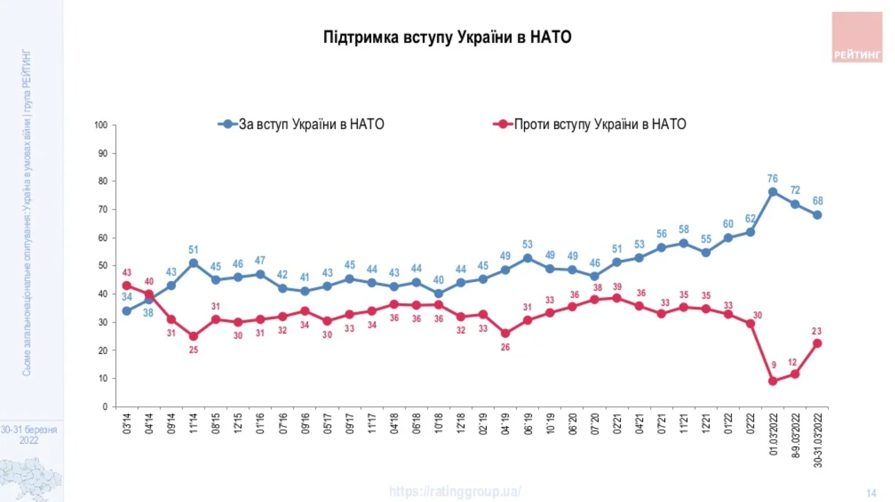 В Украине снижается поддержка вступления в НАТО.