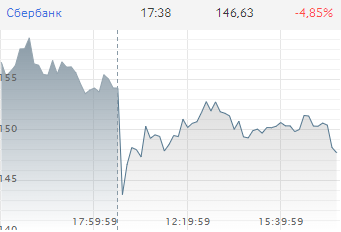 Акции Сбербанка упали