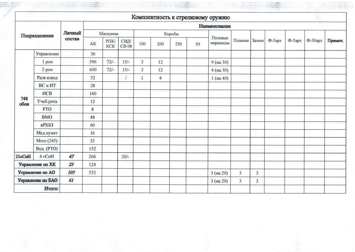 Данные о комплектации оружия захватчиков