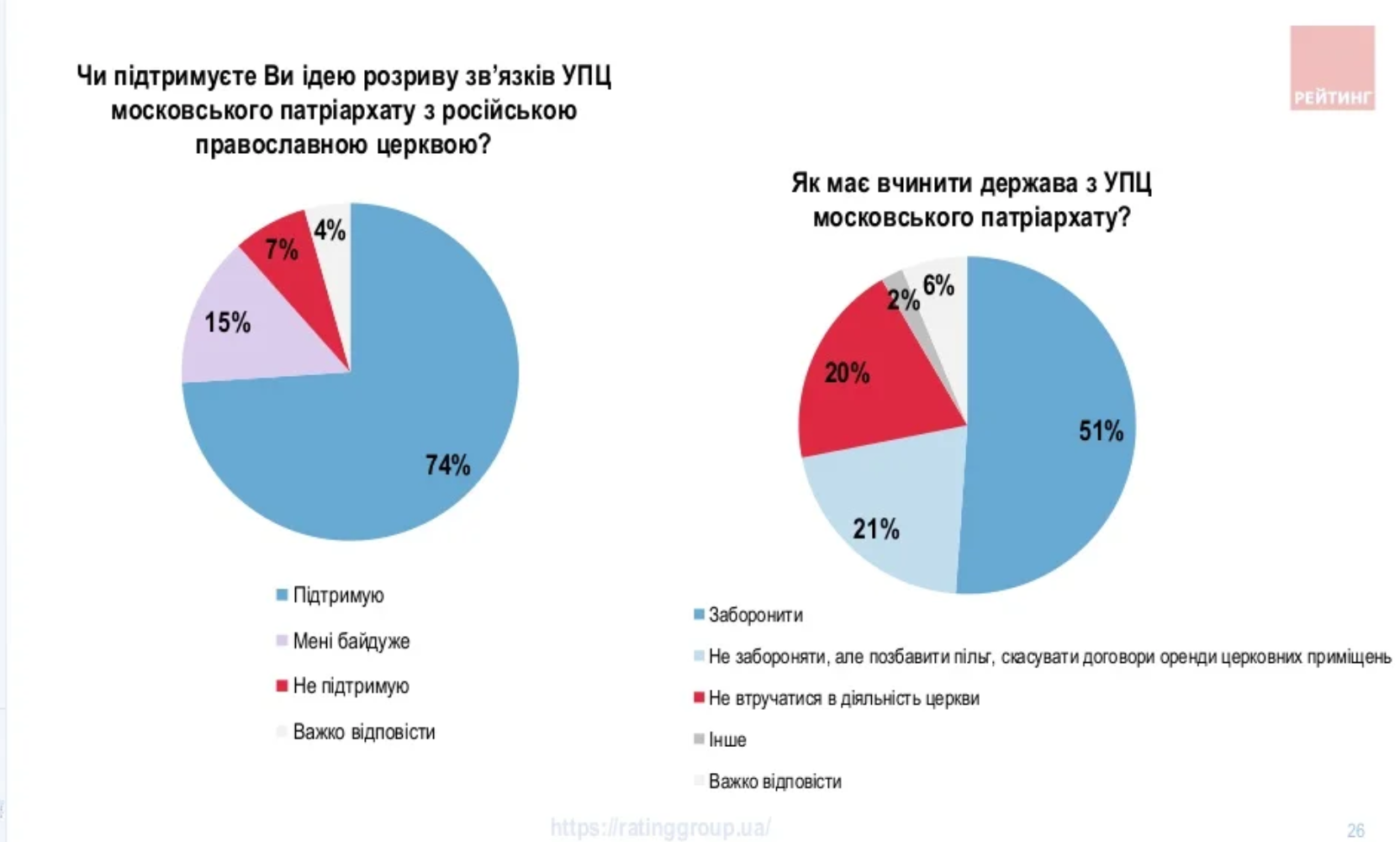 Результати опитування