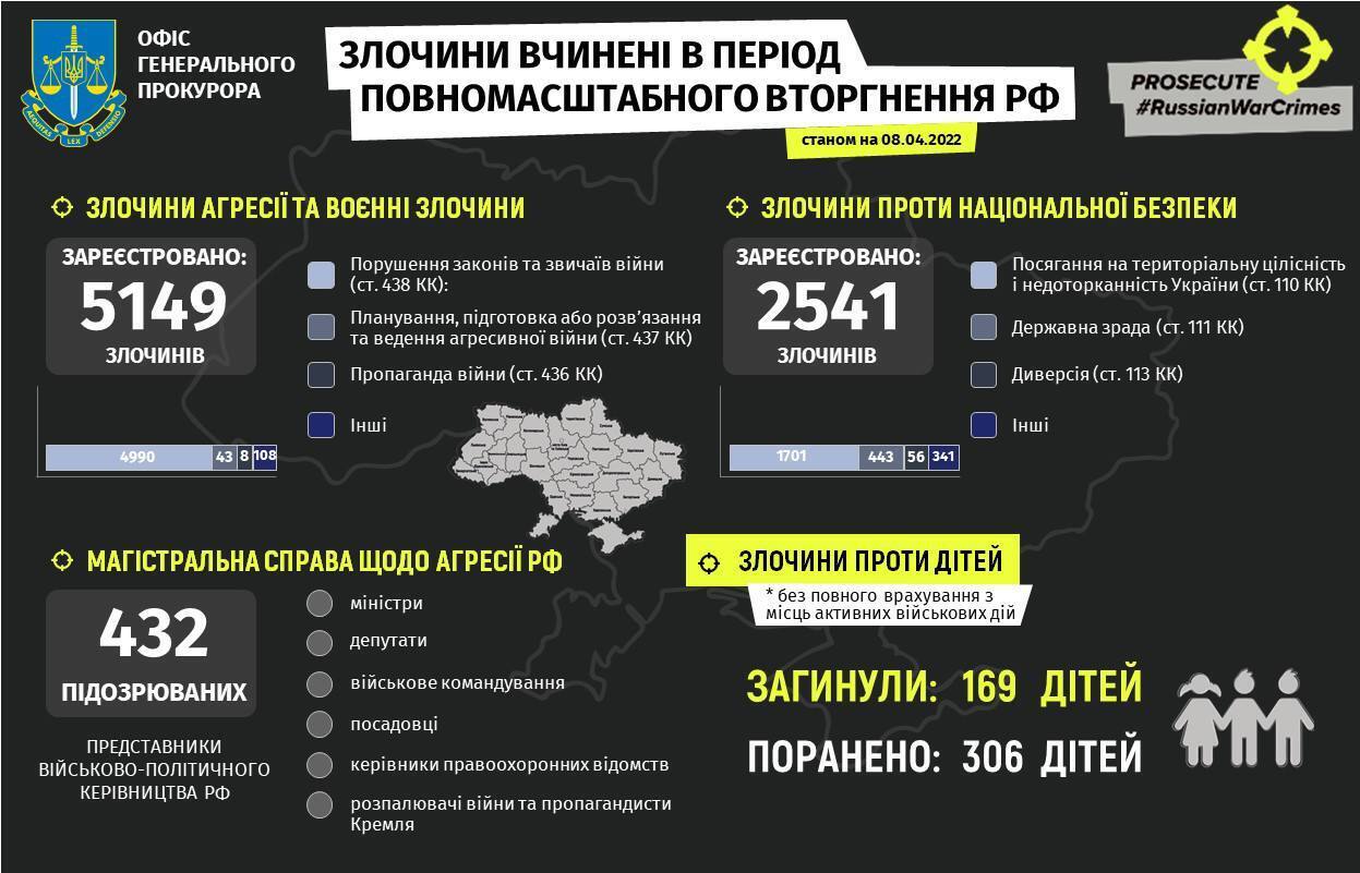 Відомості про злочини окупантів в Україні.