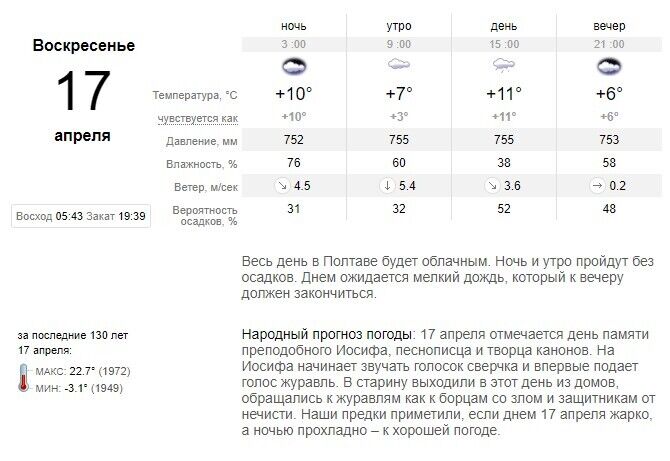 У Полтаві за тиждень до Великодня сонце майже не з'являтиметься.