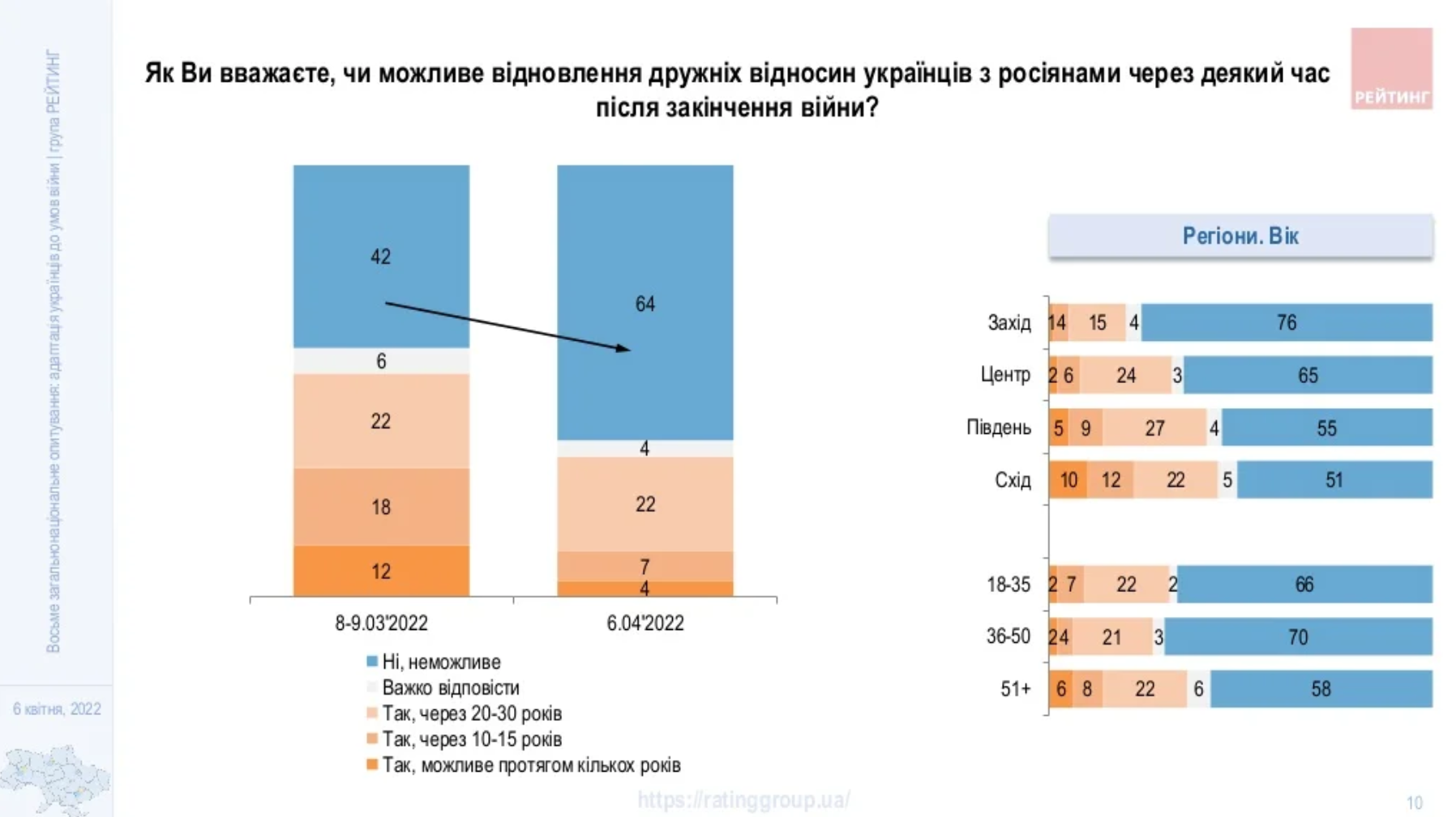 Большинство украинцев считают невозможным возобновление дружеских отношений с россиянами