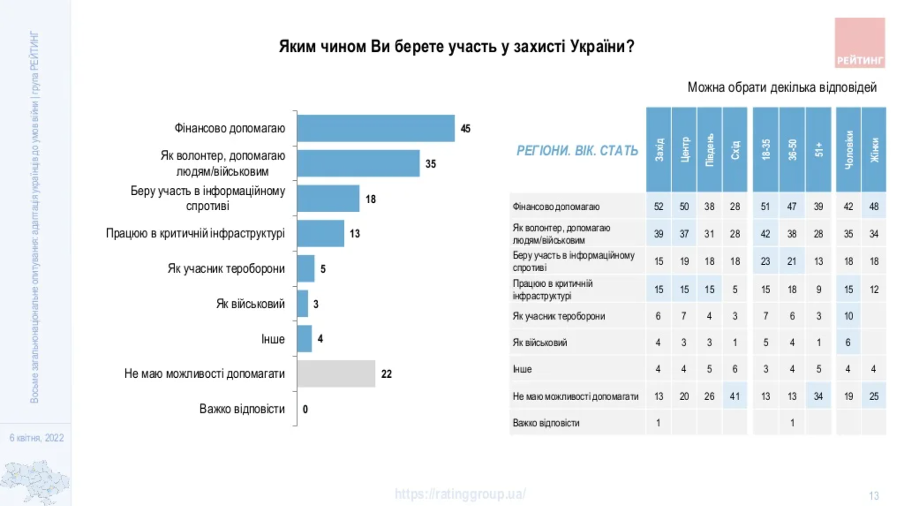 Больше половины украинцев считают невозможным возобновление дружеских отношений с россиянами