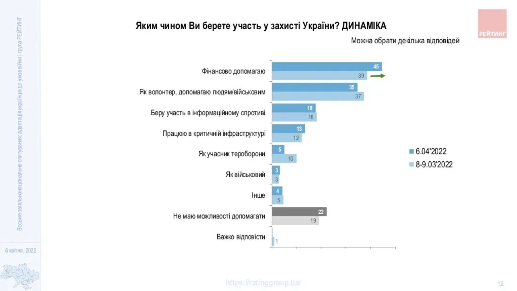 Більше половини українців вважають неможливим відновлення дружніх відносин з росіянами