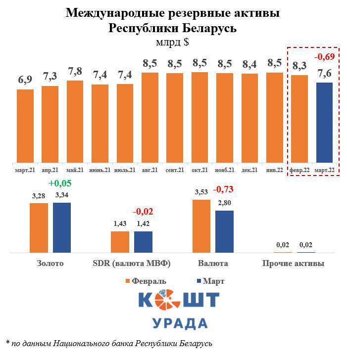 Міжнародні резерви Білорусі скорочуються