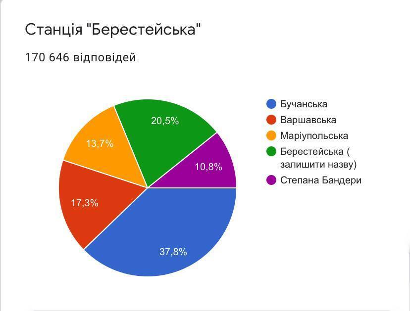 "Берестейская".