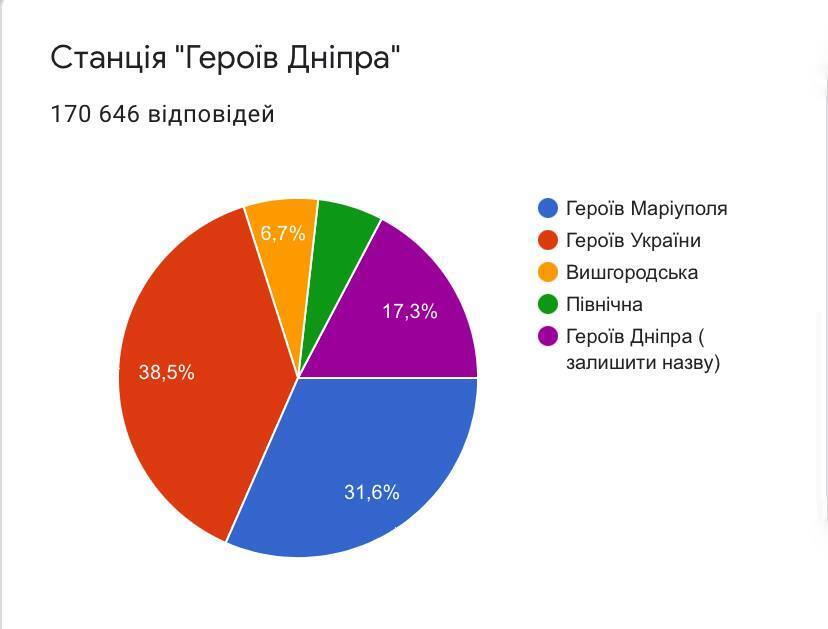 "Героїв Дніпра".