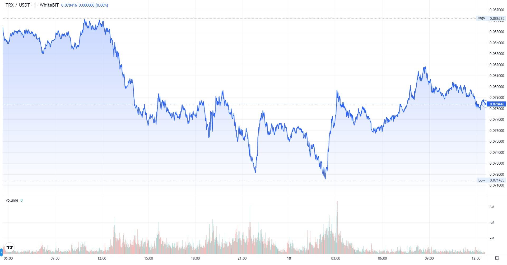 TRX подорожчав на 11% за тиждень