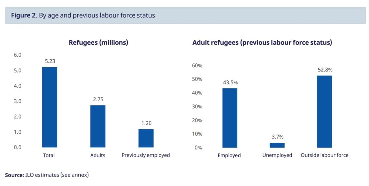 Количество украинских беженцев, которые потеряли работу