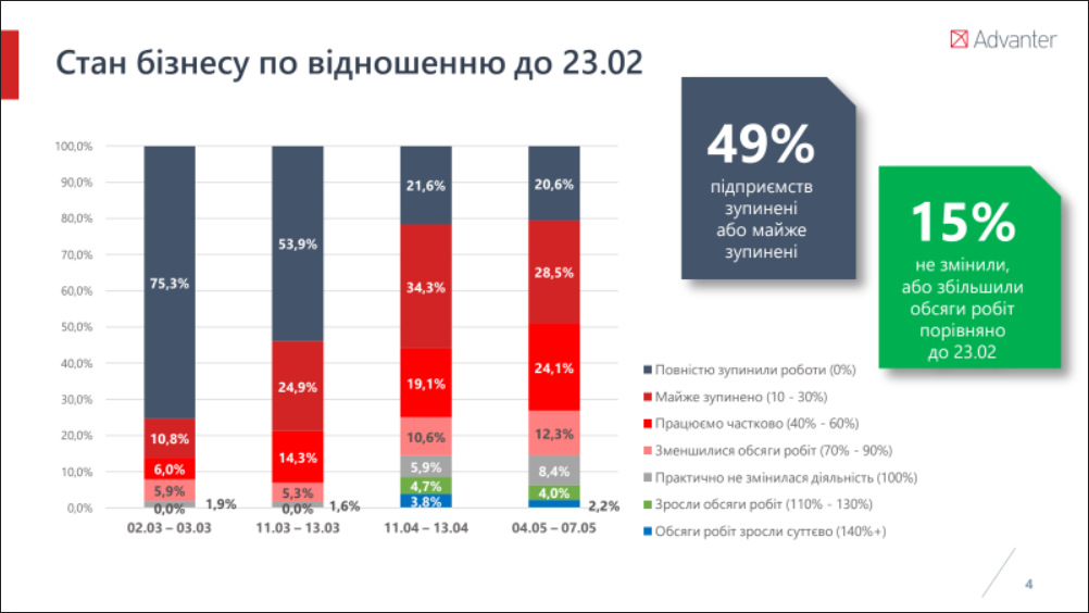 После начала развязанной Россией войны в Украине остановили работу 20,6% предприятий малого и среднего бизнеса