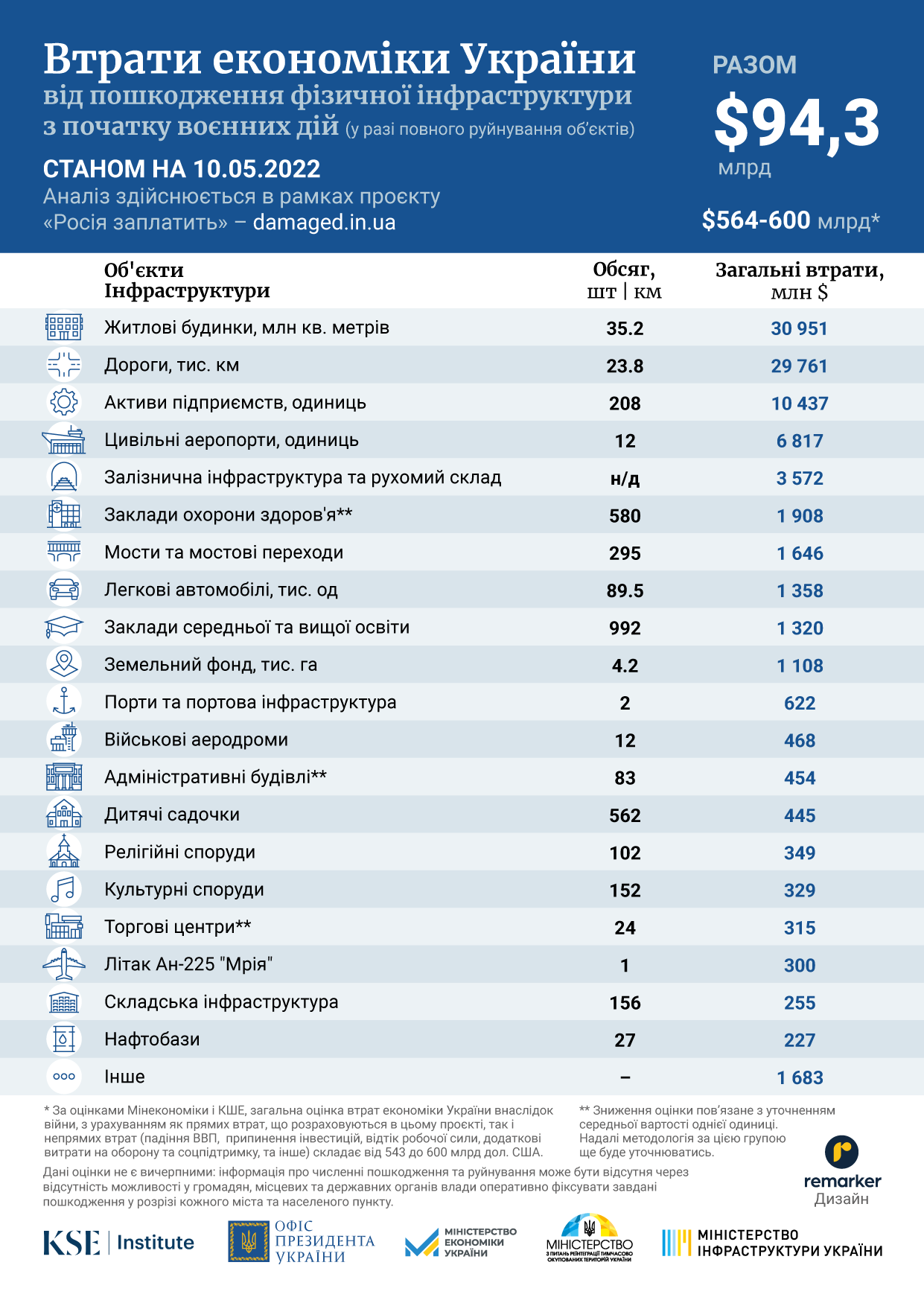 Росія руйнує інфраструктуру України