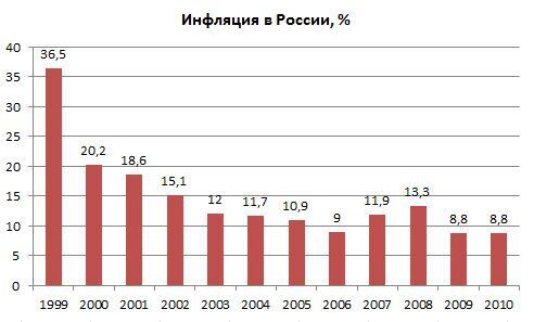 Такої інфляції росіяни не бачили з 1999-2000 років