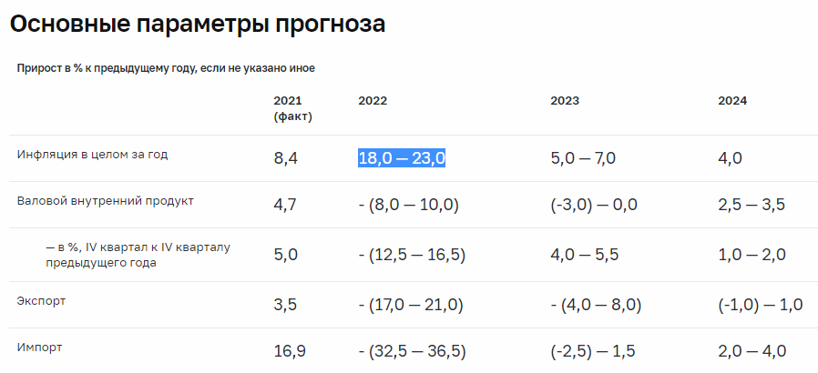 Макроэкономический прогноз для РФ на 2022 год