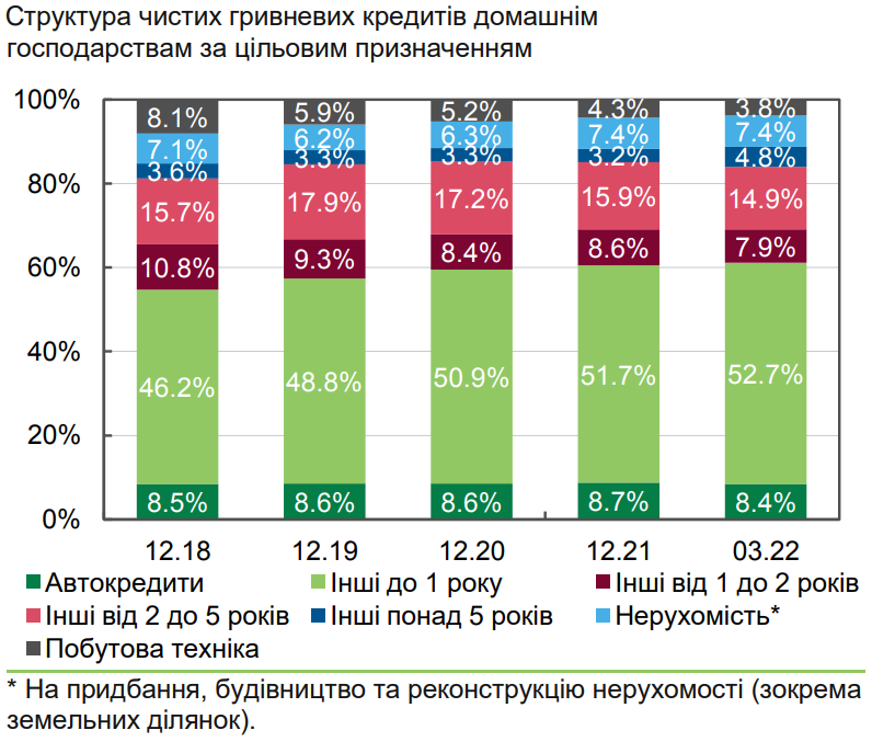 На что украинцы брали кредиты