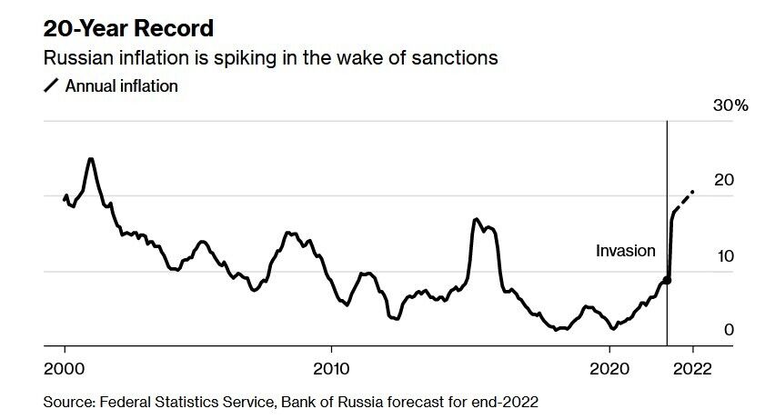 Российская инфляция подскочила до самого высокого уровня с 2002 года