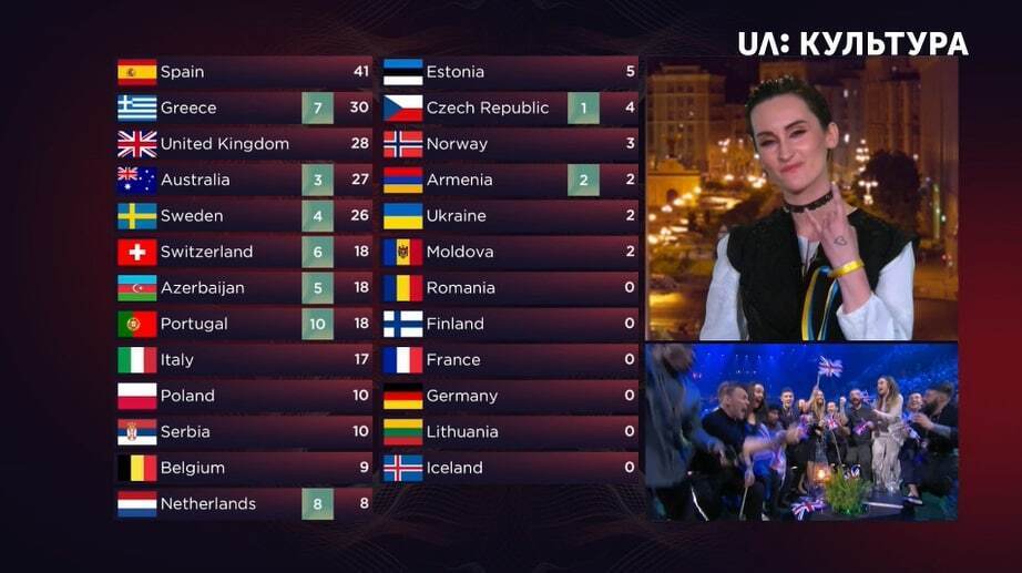 Баллы странам-участницам Евровидения-2022 от Украины