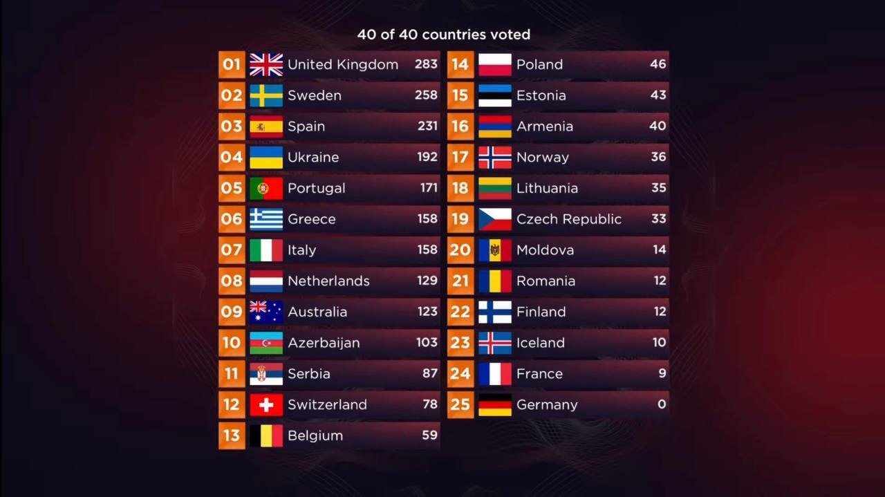 Баллы участникам Евровидения-2022 от жюри.