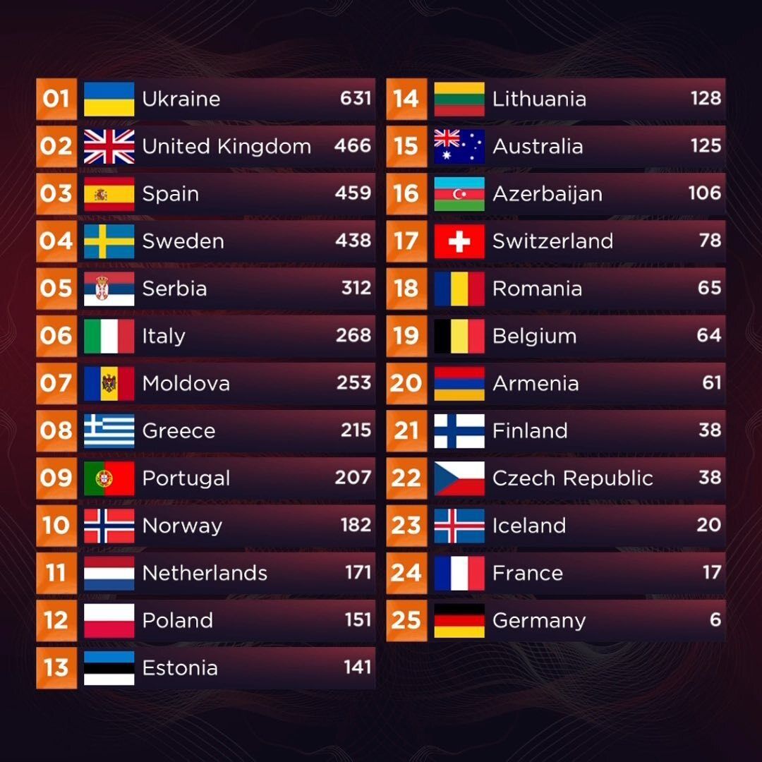 Таблиця з підсумками результатів голосування професійних журі та глядачів у гранд-фіналі Євробачення-2022.