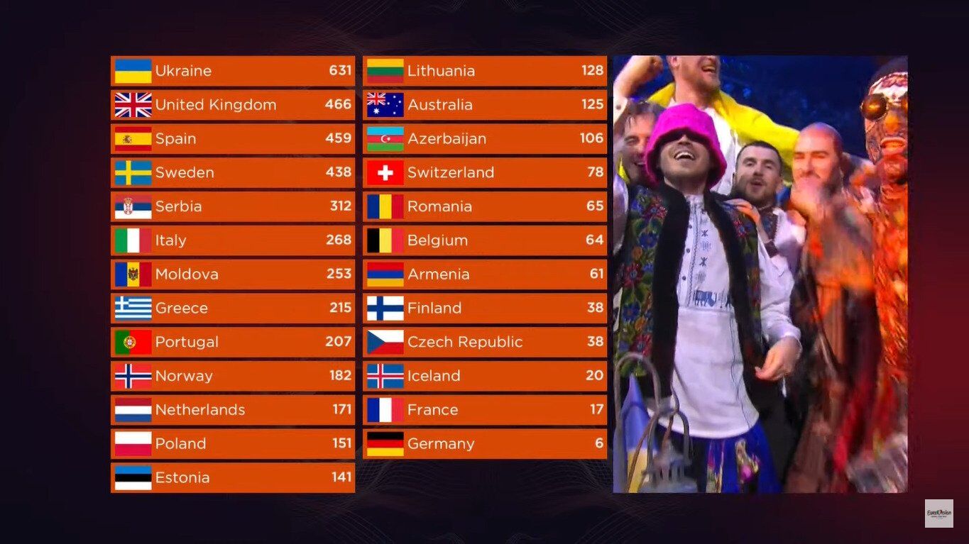 Україна перемогла на Євробаченні-2022.