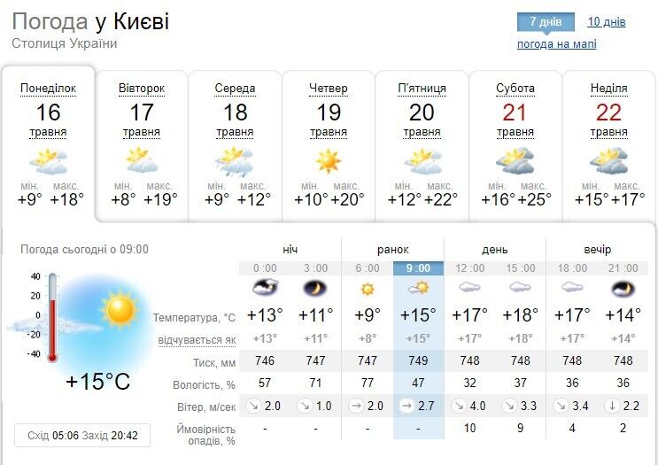 Прогноз погоді в Киеве до конца недели.