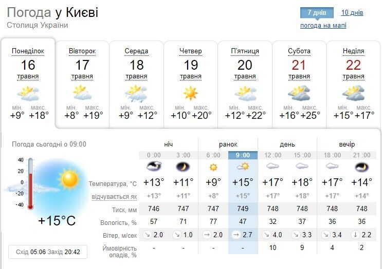 Прогноз погоди в Києві до кінця тижня.