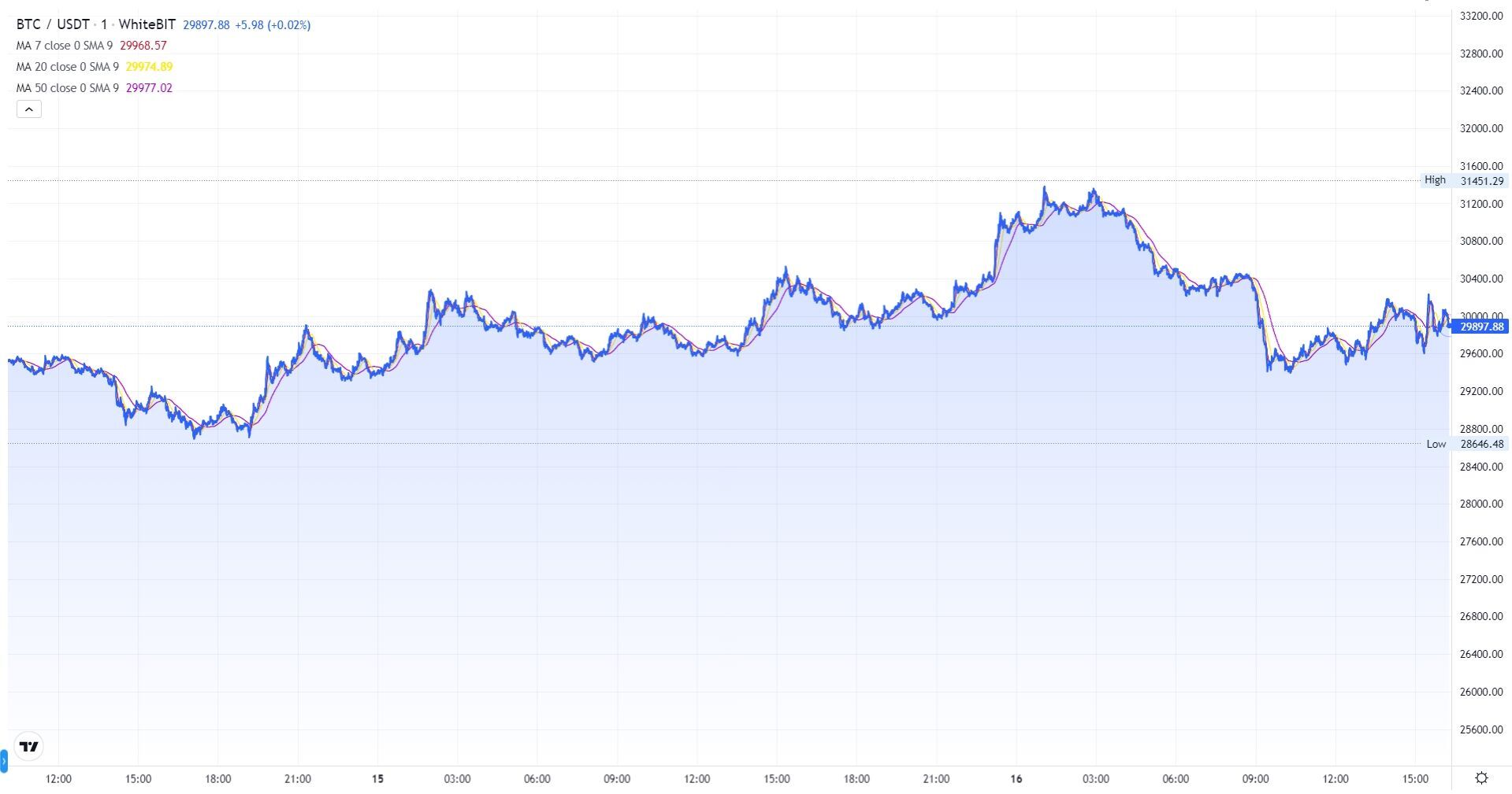 Известный инвестор прогнозирует курс биткоина $11 тыс. за монету